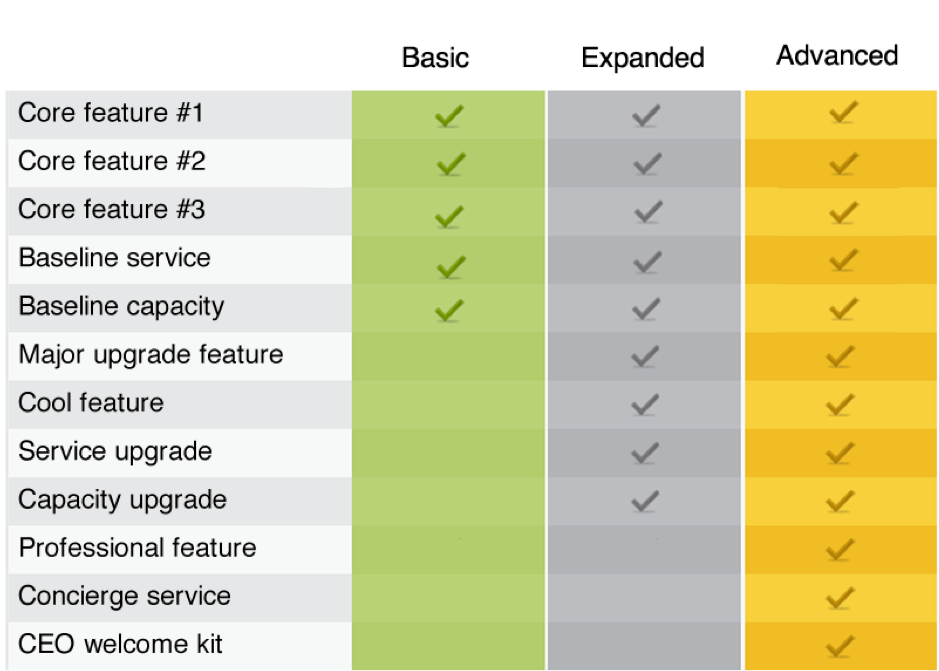 typical SaaS feature ladder