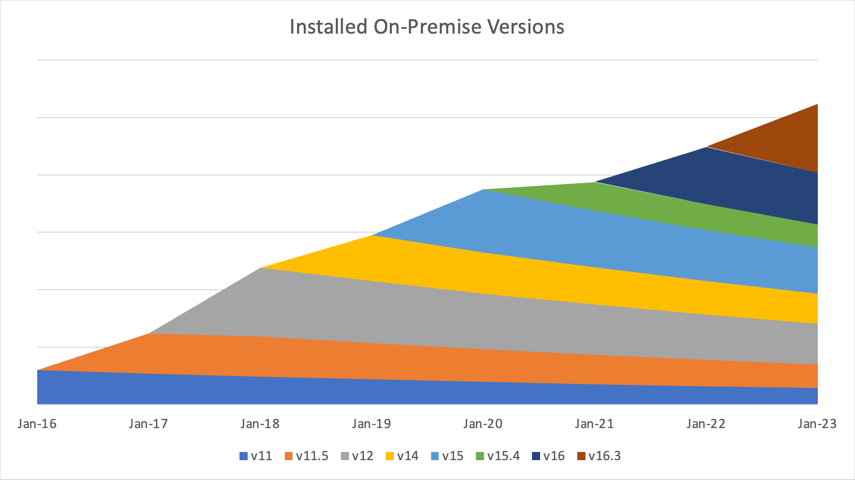 chart showing many old software versions