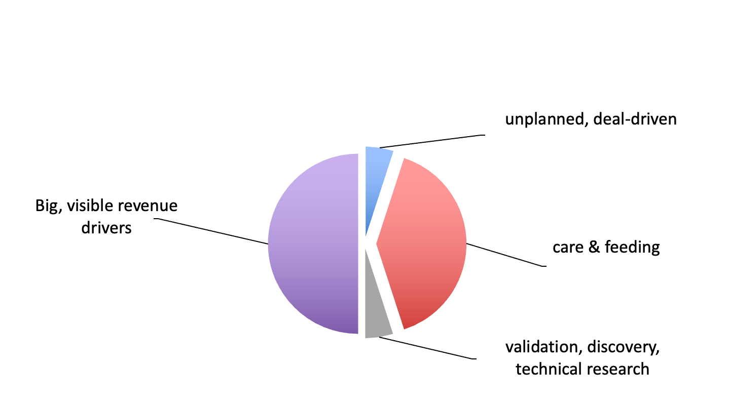 Rich's pie chart with four kinds of R&D effort / spending