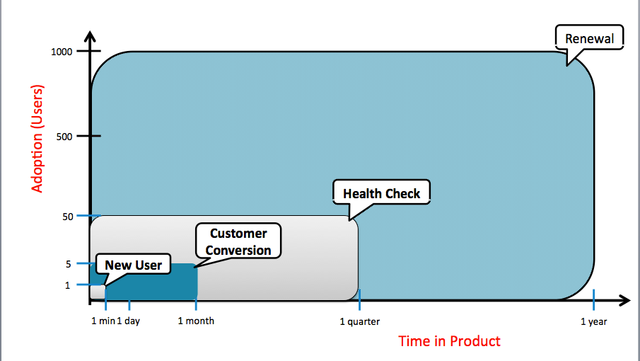 B2B Trial Journey