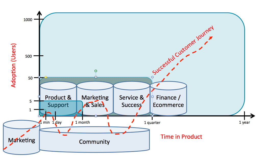 Customer's Revenue Journey