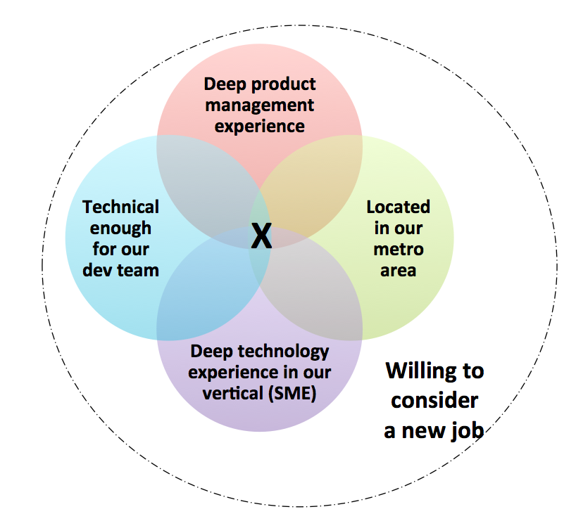 Unicorn Venn1