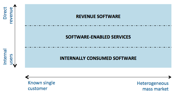 revenue project grid