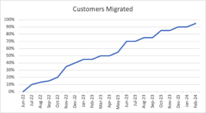 chart of migrations over time